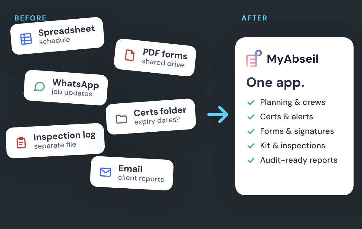 Antes: un horario en hoja de cálculo, formularios PDF en una unidad compartida, avisos de trabajos por WhatsApp, una carpeta de certificados, un registro de inspecciones aparte e informes a clientes por correo. Después: una sola app MyAbseil para planificación y cuadrillas, certificados y alertas, formularios y firmas, material e inspecciones, e informes listos para auditoría.